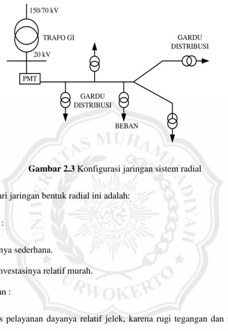 Gambar 2.3 Konfigurasi jaringan sistem radial 