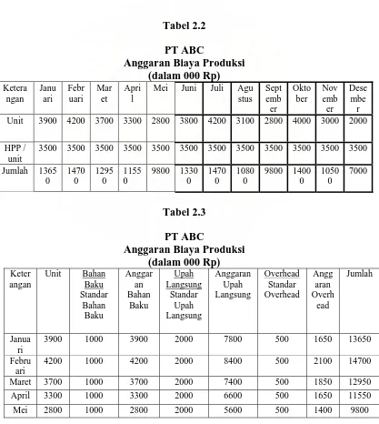 Tabel 2.2 PT ABC Anggaran Biaya Produksi 