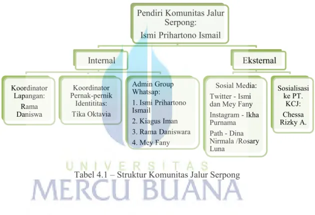 Tabel 4.1 – Struktur Komunitas Jalur Serpong 