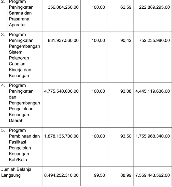 Tabel 2. Rincian Realisasi Fisik dan Keuangan Program Pelayanan Administrasi  Perkantoran ( 6 Kegiatan ) 