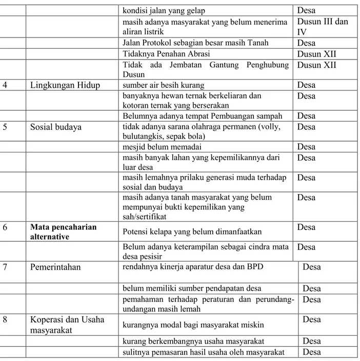 Tabel 10. Masalah urusan pilihan Desa Pematang Sei Baru 