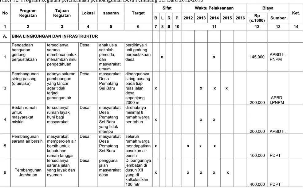 Tabel 12. Program kegiatan perencanaan pembangunan Desa Pematang Sei Baru 2012-2016  