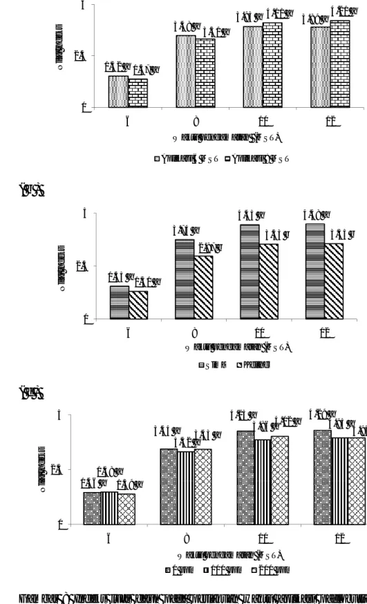 Gambar  8  Indeks  luas  daun  pada  perlakuan  waktu  aplikasi  paclobutrazol  (a),  varietas (b), konsentrasi paclobutrazol (c)
