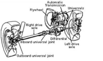 Gambar Poros penggerak dari penggerak roda depan 