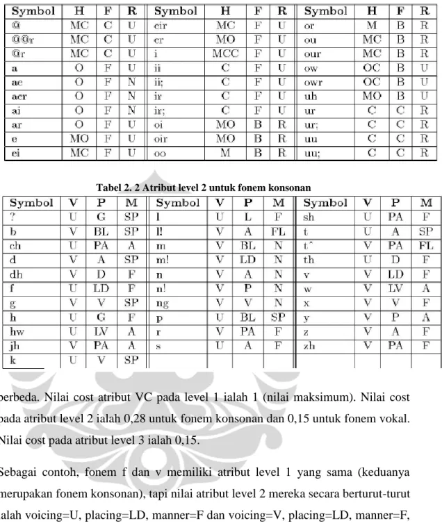 Tabel 2. 1 Atribut level 2 untuk fonem vokal 