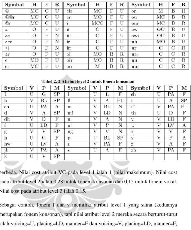 Tabel 2. 1 Atribut level 2 untuk fonem vokal 