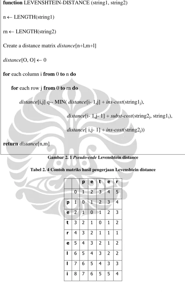 Gambar 2. 1 Pseudo-code Levenshtein distance 