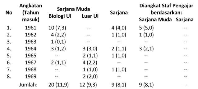 Tabel 3. Jumlah lulusan Sarjana Muda (B.Sc.) dan Sarjana (Drs/Dra) Jurusan Biologi FIPIA UI s.d