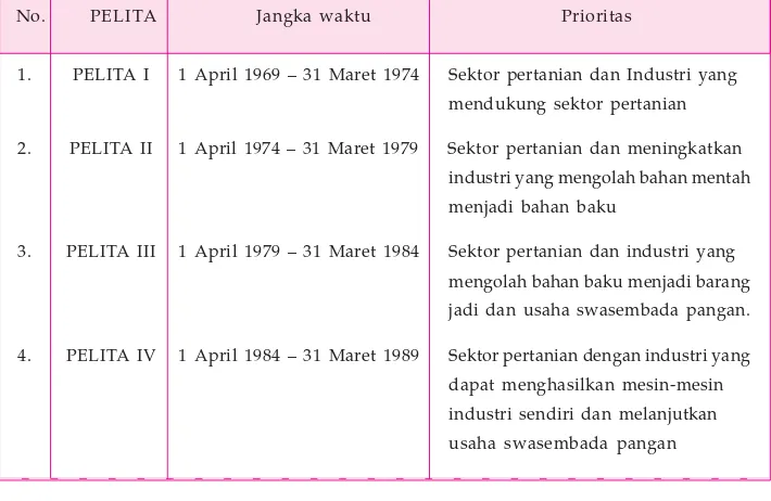 Tabel 2.3 Pola dan Tahapan Pembangunan NasionalOrde Baru