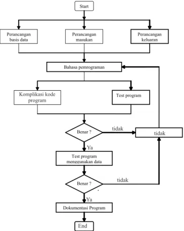 Gambar 4. Struktur aplikasi program sistem pengambilan keputusan