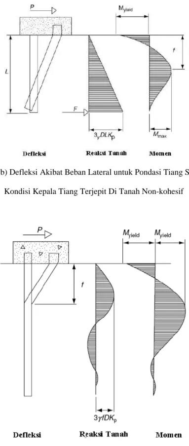 Gambar 2.11 (b) Defleksi Akibat Beban Lateral untuk Pondasi Tiang Sedang dengan  Kondisi Kepala Tiang Terjepit Di Tanah Non-kohesif 