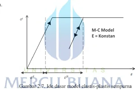 Gambar 2.7. Ide dasar model elastis-plastis sempurna   (Brinkgreve et al., 2010) 