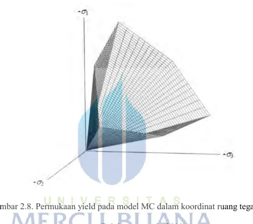 Gambar 2.8. Permukaan yield pada model MC dalam koordinat ruang tegangan  utama (Brinkgreve et al., 2010) 