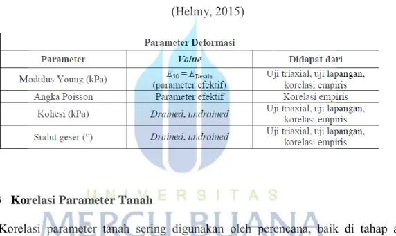 Tabel 2.4. Parameter Deformasi dan Kuat Geser Model MC   (Helmy, 2015) 
