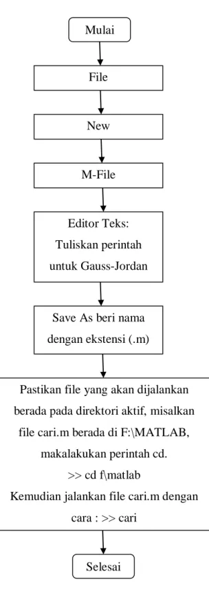 Gambar 3.16 Bagan Alir MATLAB R2013a Mulai File New M-File Selesai Editor Teks: Tuliskan perintah untuk Gauss-Jordan 