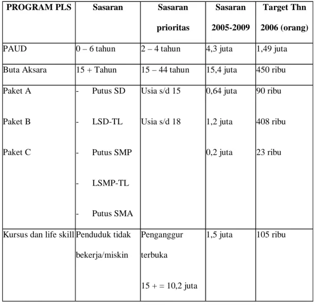 Tabel 1 Sasaran Prioritas Program PNF 