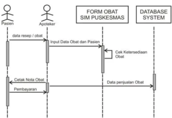 Gambar 4.3 Class Diagram SIM  Inventory Obat Puskesmas Sukorejo 