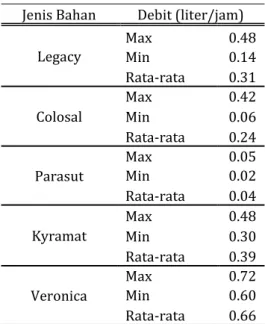 Tabel 3  Debit Maximum Rata-rata Emiter  Jenis Bahan  Debit (liter/jam) 