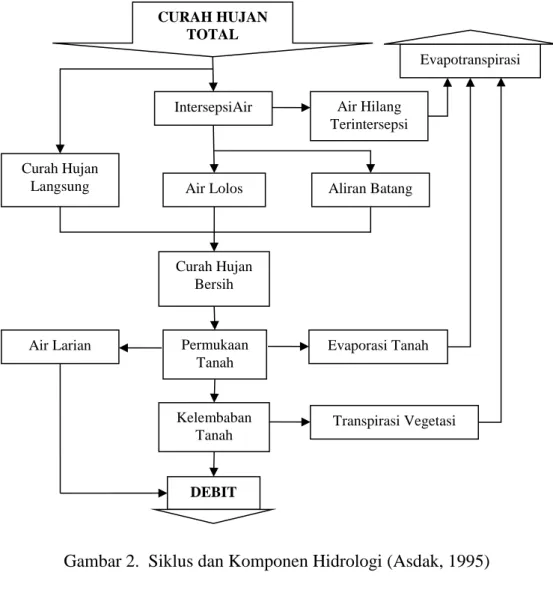 Gambar 2.  Siklus dan Komponen Hidrologi (Asdak, 1995) 