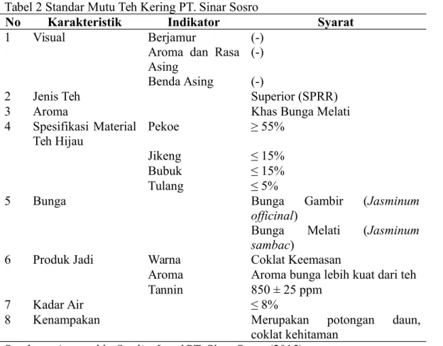 Tabel 2 Standar Mutu Teh Kering PT. Sinar Sosro