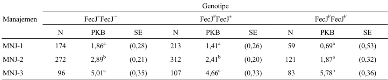 Tabel 2.  Jumlah pengamatan (N), rataan kuadrat terkecil dari pertambahan bobot badan induk selama kebuntingan (PKB, kg)  dan salah baku (SE) dari tiga genotipe prolifikasi pada manajemen yang berbeda 