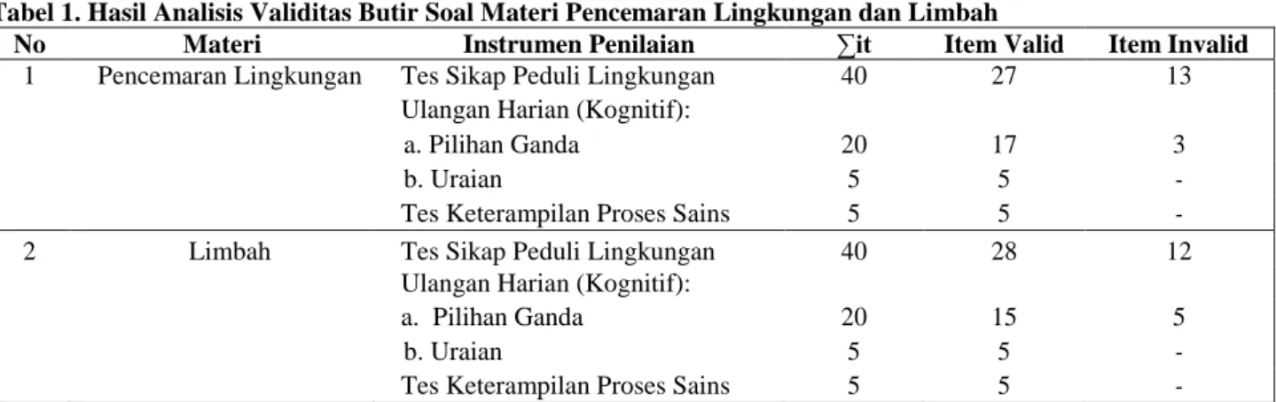 Tabel 1. Hasil Analisis Validitas Butir Soal Materi Pencemaran Lingkungan dan Limbah