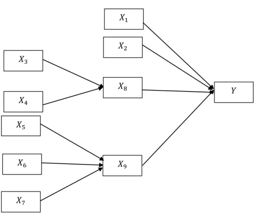 Gambar 4.1 Model Diagram Jalur Berdasarkan Hubungan Paradigma Variabel 