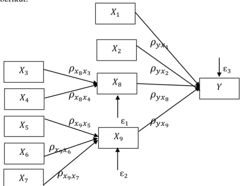 Gambar 4.2 Model Diagram Jalur Persamaan Struktural