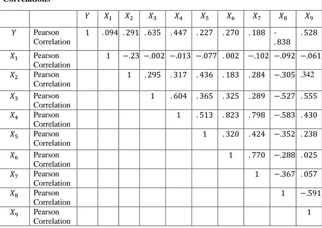 Tabel 4.6  Tabel Matriks Korelasi Antara Variabel 