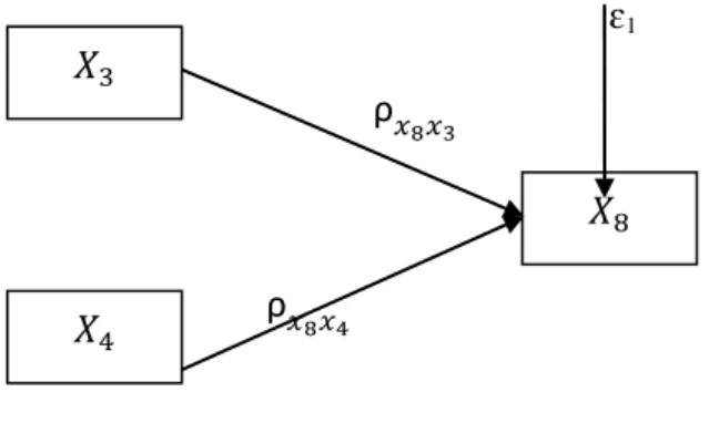 Gambar 4.3 Hubungan Sub Struktur 1 