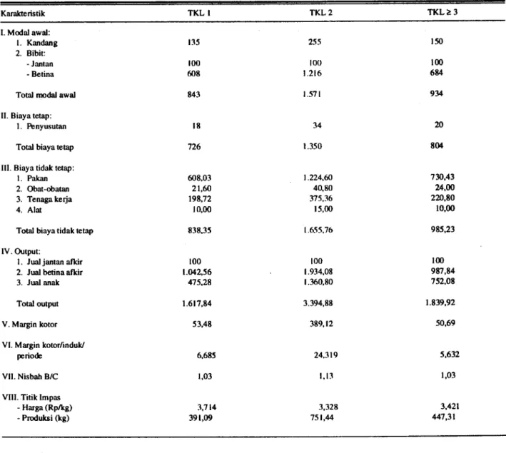 Tabel 6. 1?stimasi margin kotor usaha petemakan domba untuk pejantan Garut (Rp.000)