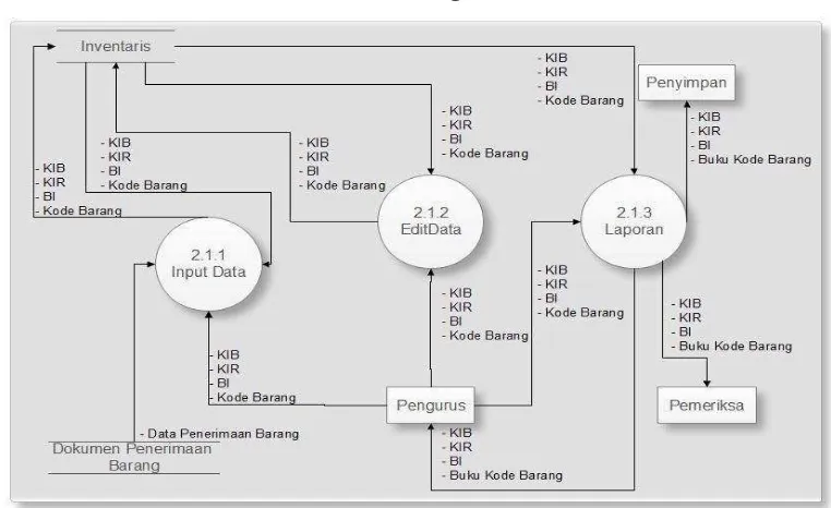 Gambar 3.6 DFD level 2 (Data inventaris pengurus) 