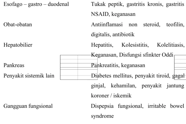 Tabel 1. Etiologi Dispepsia