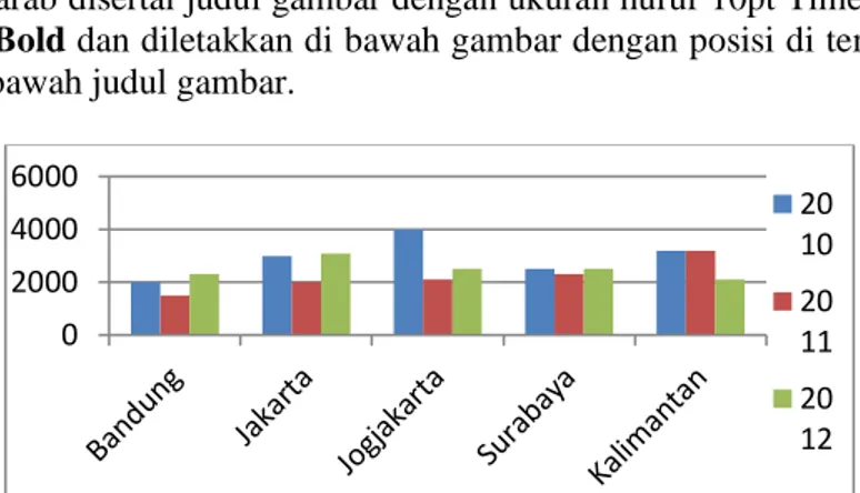 Gambar 1. Jumlah Produk Per Kota Periode 2010-2012  Sumber: BagianPenjualan, 2013 