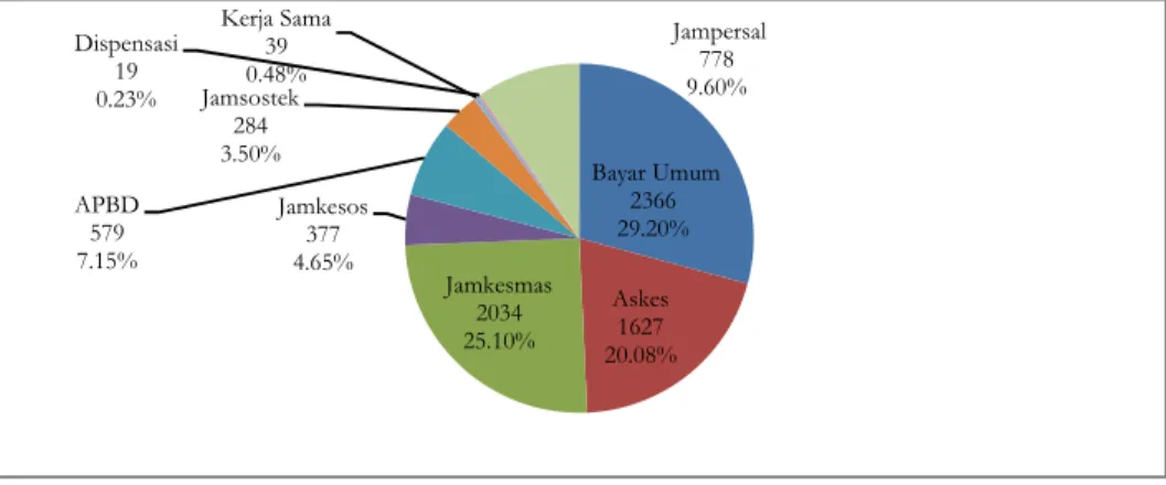 Gambar 1.1. Cara Pembayaran Pasien Rawat Inap 2011  Sumber Data Sekunder : ( RSUD Kota Yogyakarta 2011) 