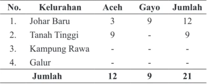 Tabel 1. Orang Aceh dan Orang Gayo