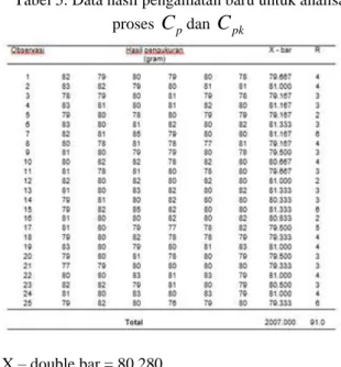 Tabel 5. Data hasil pengamatan baru untuk analisa  proses  C p dan  C pk