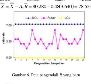 Gambar 6. Peta pengendali R yang baru 