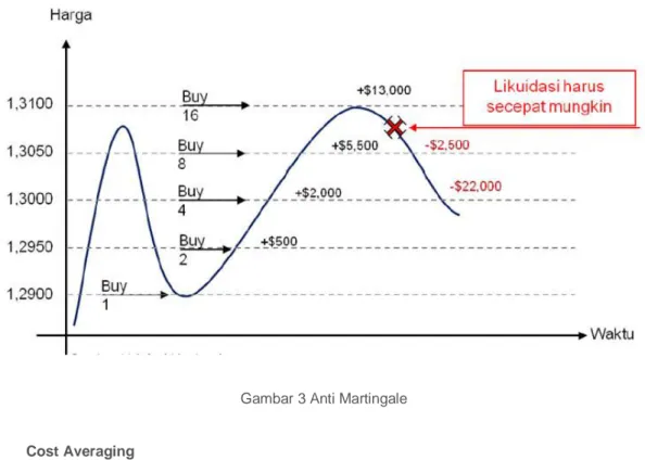 Gambar  3  adalah  contoh  transaksi,  dimana  seorang  trader  membeli  1  lot  EUR/USD  pada  harga  1.2900