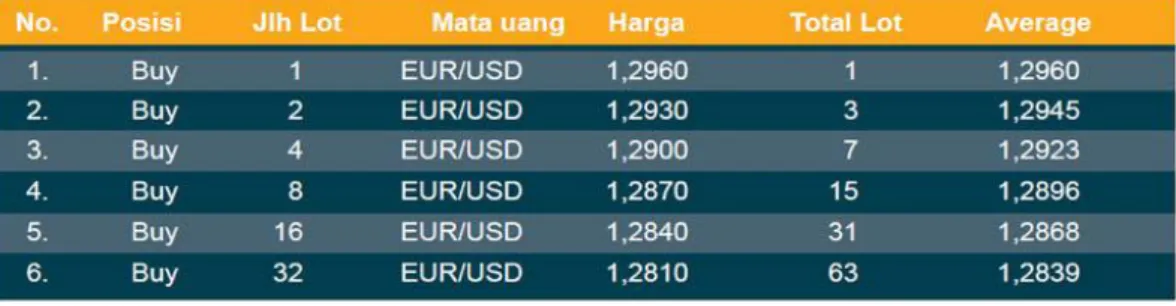Table  1  adalah  contoh  dimana  anda  membeli  1  lot  EUR/USD  pada  harga  1.2960  dan  menggandakan  jumlah lot setipa penurunan 30 pip (2 lot pada level 1.2930, 4 lot pada 1.2900 dls)