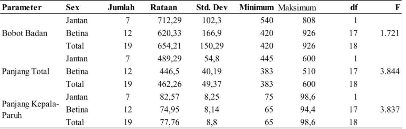 Tabel 6. Hasil statistik Anova dengan SPSS 16.0 terhadap Cacatua galerita triton 