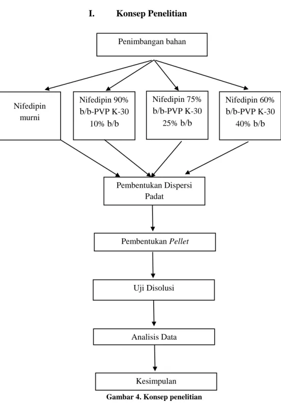 Gambar 4. Konsep penelitianNifedipin 90% b/b-PVP K-30 10% b/b Nifedipin 75% b/b-PVP K-30 25% b/b Nifedipin 60% b/b-PVP K-30 40% b/bPembentukan Pellet Penimbangan bahan Pembentukan Dispersi Padat Kesimpulan Nifedipin murni Uji Disolusi Analisis Data 