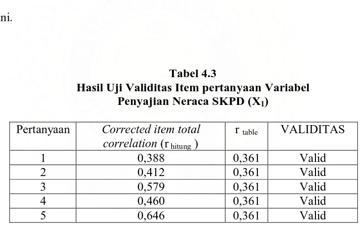 Tabel 4.3 Hasil Uji Validitas Item pertanyaan Variabel  