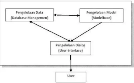 Gambar 2.1 Komponen Decision Support System (Turban, et al , 2001 )  a.  Database Management 