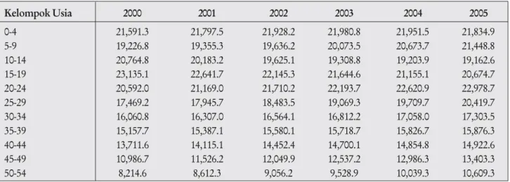 Tabel 1.1. Proyeksi Jumlah Penduduk Indonesia 2000-2005 (di dalam ribuan orang)