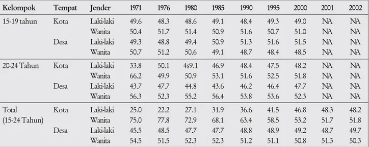 Tabel 1.3. Distribusi Kaum Muda Indonesia berdasarkan Tempat Tinggal dan Jender, 1971-2002 (%) Kelompok Tempat Jender 1971 1976 1980 1985 1990 1995 2000 2001 2002