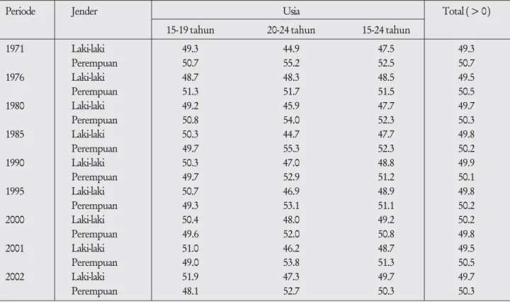 Tabel 1.5. Distribusi Penduduk Indonesia Berdasarkan Kelompok Usia dan Jender 1971-2002 (%)