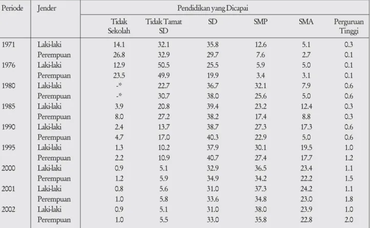 Tabel 1.7. Distribusi Populasi Kalangan Muda (15-24 tahun) berdasarkan Tingkat Pendidikan yang Diraih serta Jender 1971-2002 (%)