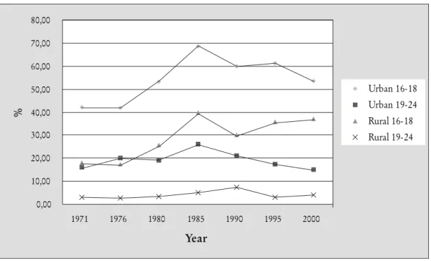 Figur 1.2. Rasio Orang Muda yang Terdaftar di Sekolah Berdasarkan Tempat Tinggal, 1971-2002
