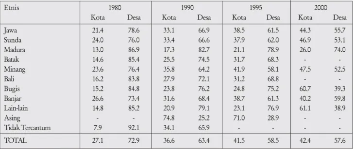 Tabel 1.8  Disribusi Penduduk Muda  (15-24 tahun) menurut Kelompok Etnis, 1980-2000 (%)